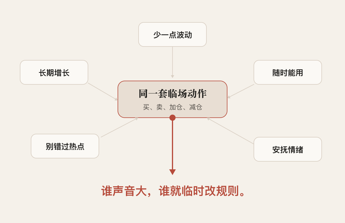 一张关系图:长期增长、少一点波动、随时能用、别错过热点和安抚情绪五种诉求,都汇入同一套买卖加减仓动作;结论是,谁声音大,谁就临时改规则。