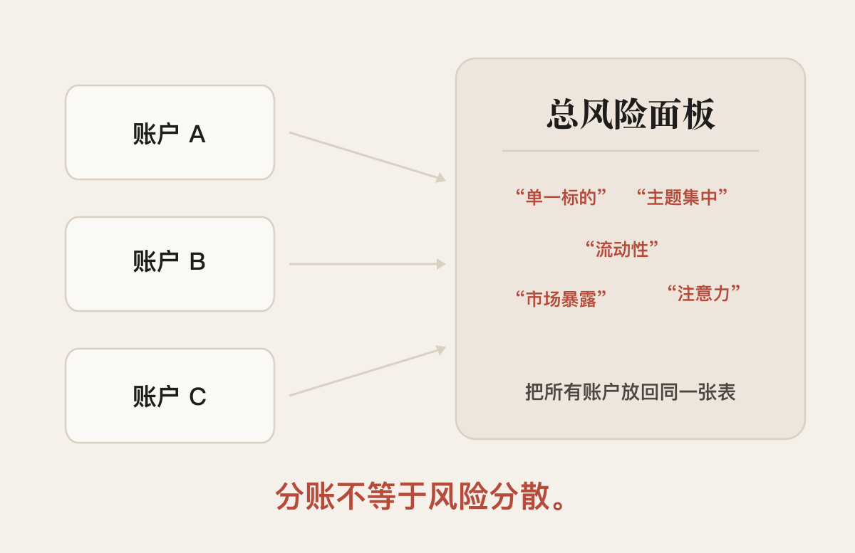一张汇总图:MooMoo、嘉信和 A 股账户各自按分工执行,但都汇入总风险面板;面板检查单一标的、主题集中、市场暴露、流动性和注意力,强调分账不等于风险分散。