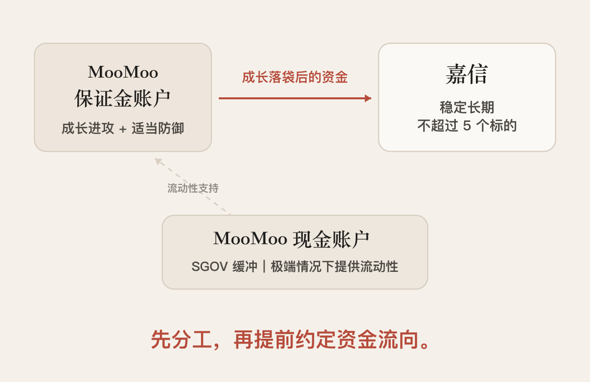 一张账户结构图:MooMoo 保证金账户负责成长进攻并保留适当防御,成长落袋后的资金流向嘉信的稳定长期账户;MooMoo 现金账户配置 SGOV,作为极端情况下的流动性缓冲。