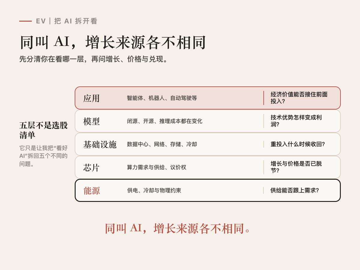五层纵向关系图，自下而上依次为能源、芯片、基础设施、模型和应用。能源问供给能否跟上需求；芯片问增长与价格是否已脱节；基础设施问重投入何时收回；模型问技术优势怎样变成利润；应用问经济价值能否接住前面投入。结论：同叫 AI，增长来源各不相同。
