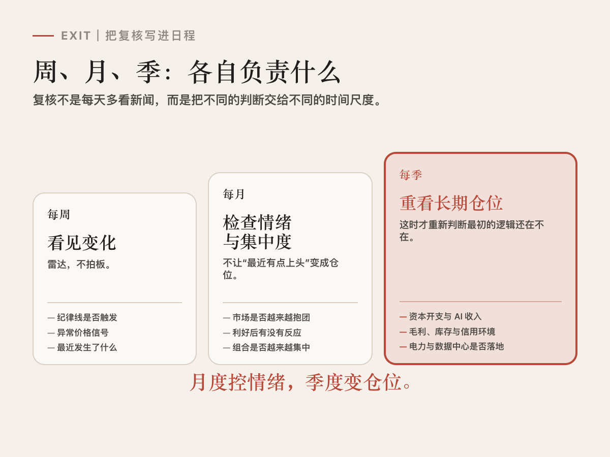 三层复核节奏图。每周负责看见近期变化、纪律线和异常价格信号，不因单条新闻推翻长期判断；每月检查抱团、利好反应、行业链条、利率信用与组合集中度；每季复核资本开支、AI 收入、毛利库存、电力数据中心和信用环境，并重新判断长期仓位。结论：月度控情绪，季度变仓位；机制帮助看见，不保证结果。