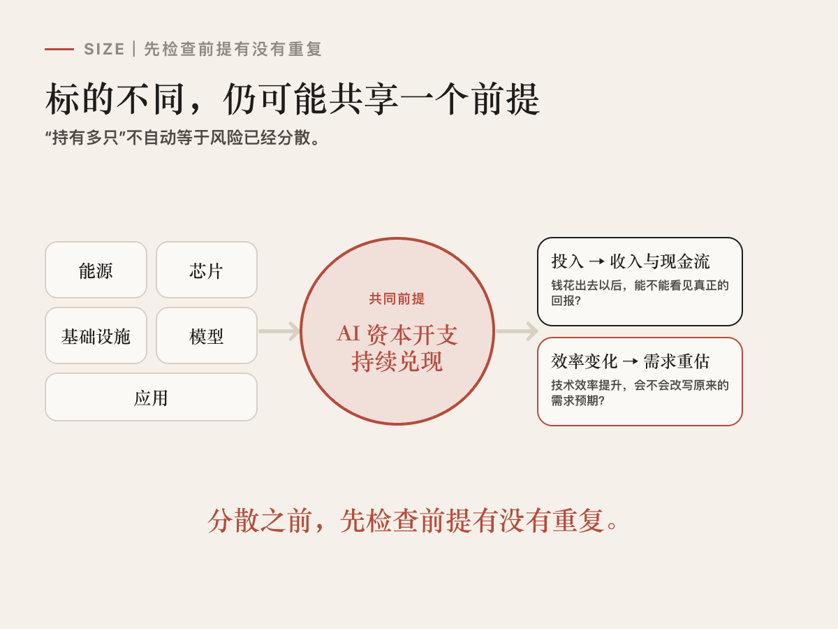 关系图。能源、芯片、基础设施、模型和应用五个节点汇入“共同前提：AI 资本开支持续兑现”。右侧是两条复核线：投入是否转成收入和现金流，效率变化是否让需求需要重新估算。结论：标的不同，仍可能共享一个前提。