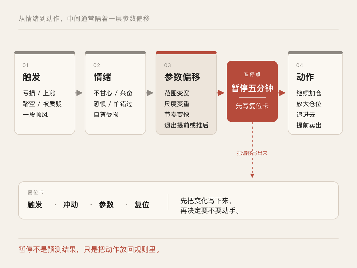 流程图展示 Tilt 从触发到动作的路径:亏损、上涨、踏空、被质疑或顺风引发情绪,情绪造成参数偏移;在动作发生前暂停五分钟,先写复位卡。