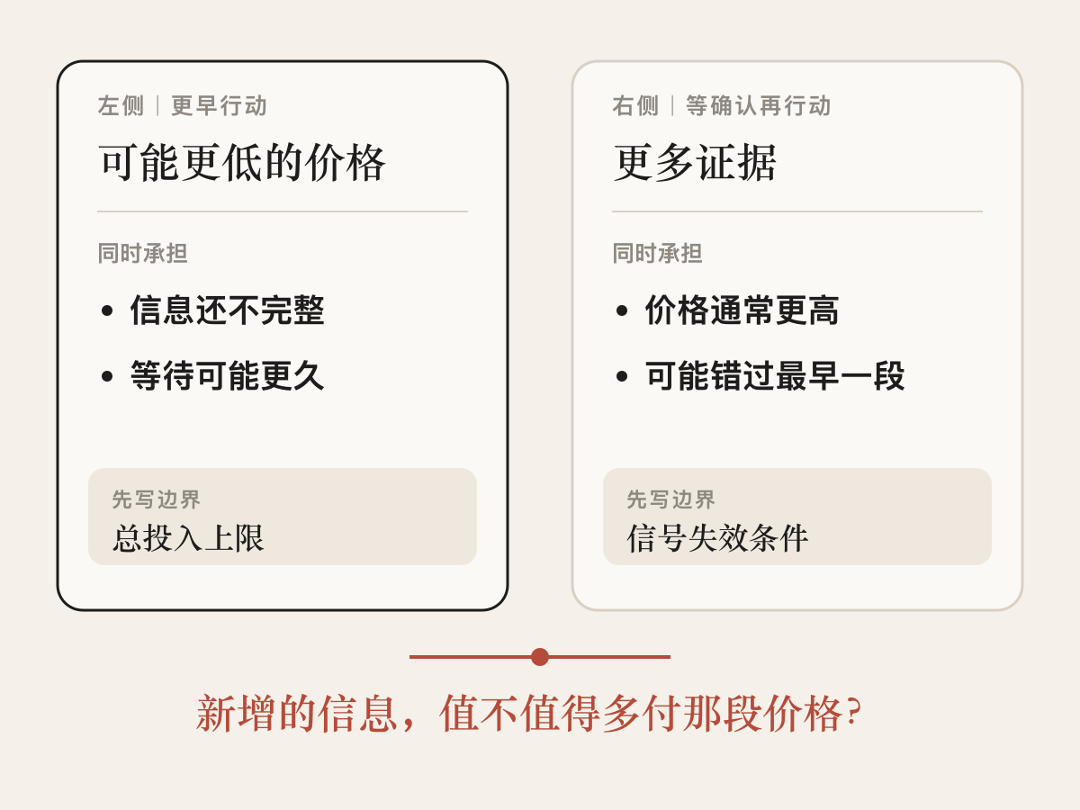 左右双栏比较图。左侧更早行动,对应价格可能更低、信息还不完整、等待可能更久,并要求先定总投入上限;右侧等确认再行动,对应更多证据、价格通常更高、可能错过最早一段,并要求先定信号失效条件。底部问题是:新增的信息,值不值得多付那段价格?