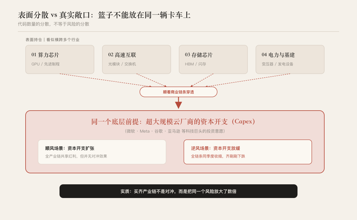 表面分散与真实敞口:上方排列着芯片、网络、存储和电力基础设施等多个行业卡片,下方均汇聚指向同一个底座——超大规模云厂商资本开支,说明表面分散掩盖了单一的底层风险敞口。