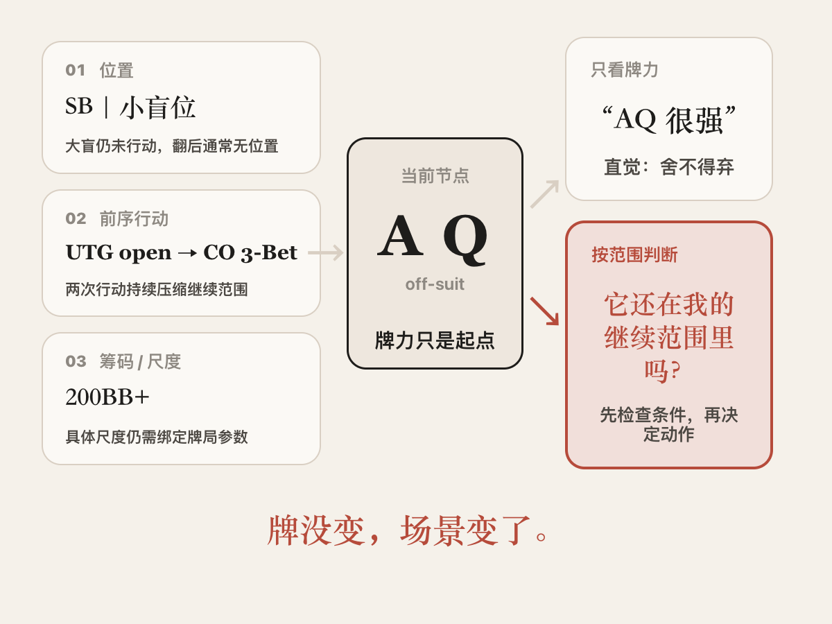 关系图:小盲位、枪口位开池后 CO 再加注、200BB 以上且具体尺度需绑定牌局,这三个条件共同汇入 AQo 的当前节点;只看牌力会觉得 AQ 很强、舍不得弃,按范围判断则会追问它是否仍属于继续范围。结论是牌没变,场景变了。