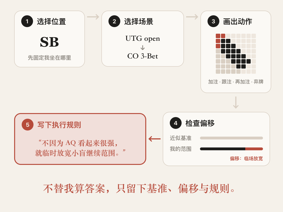 五步流程图:先选择位置,再选择场景,在范围矩阵中画出动作,对照近似参考范围检查临场放宽的偏移,最后写下一句执行规则。工具不替人算答案,只留下基准、偏移与规则。