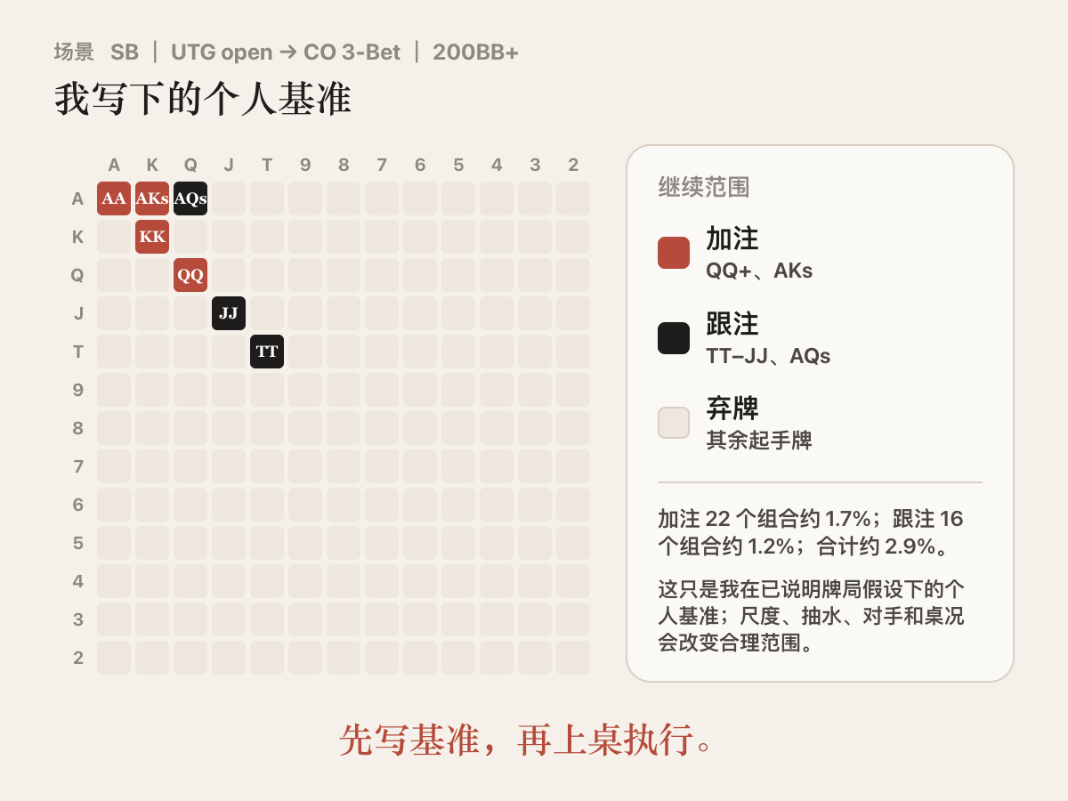 13×13 起手牌矩阵:小盲位面对枪口位开池与 CO 再加注、200BB 以上。加注格为 QQ+ 与 AKs(22 个组合,约 1.7%),跟注格为 TT–JJ 与 AQs(16 个组合,约 1.2%),其余为弃牌;合计继续约 2.9%。这是个人基准,只适用于已说明的牌局假设。