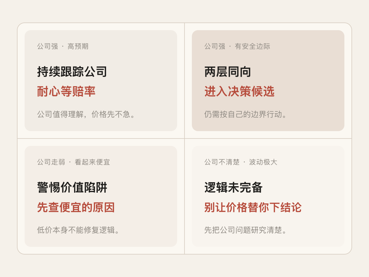 Company / Stock 状态矩阵:横向比较价格包含高预期与价格留下安全边际,纵向比较公司判断强与走弱或不清楚。四个区域分别对应持续跟踪、进入决策候选、警惕价值陷阱和不让价格替公司下结论。