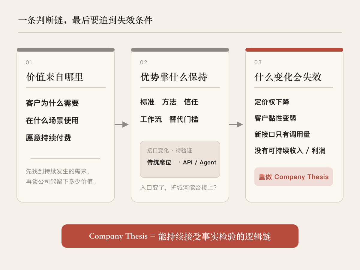 Company Thesis 三层判断链:从价值来源、优势保持一路追到失效条件。中间标注传统席位转向 API / Agent 是待验证方向,末端列出定价权、客户黏性和商业兑现可能发生的变化。