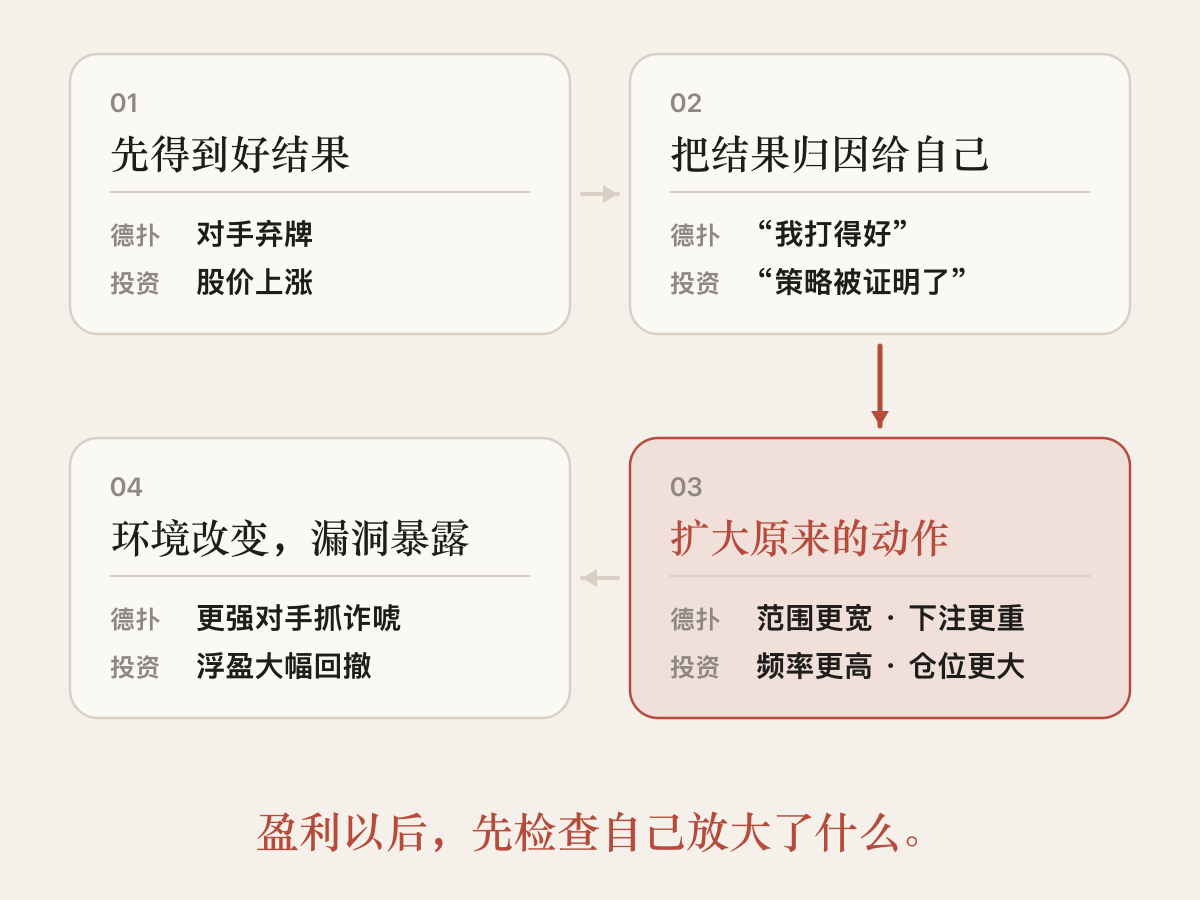 四步流程图：先得到好结果，再把结果归因给自己，随后扩大原来的动作，最后在环境改变后暴露漏洞；德扑与投资分别对应对手弃牌和股价上涨、自我评价上升、范围下注或频率仓位扩大，以及抓诈唬或浮盈回撤。