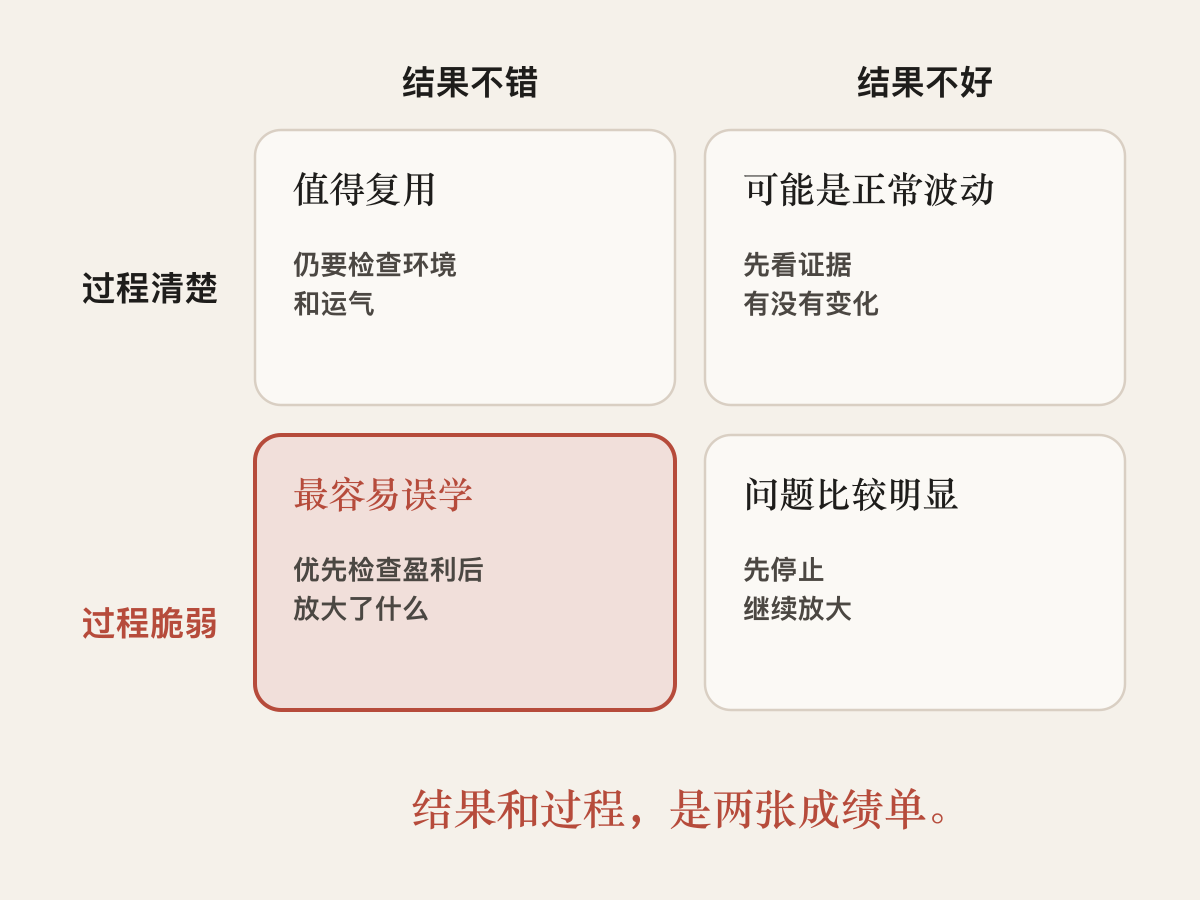 二乘二矩阵：横向比较结果不错与结果不好，纵向比较过程清楚与过程脆弱；其中结果不错但过程脆弱是最容易误学的象限，应优先检查盈利后放大了什么。